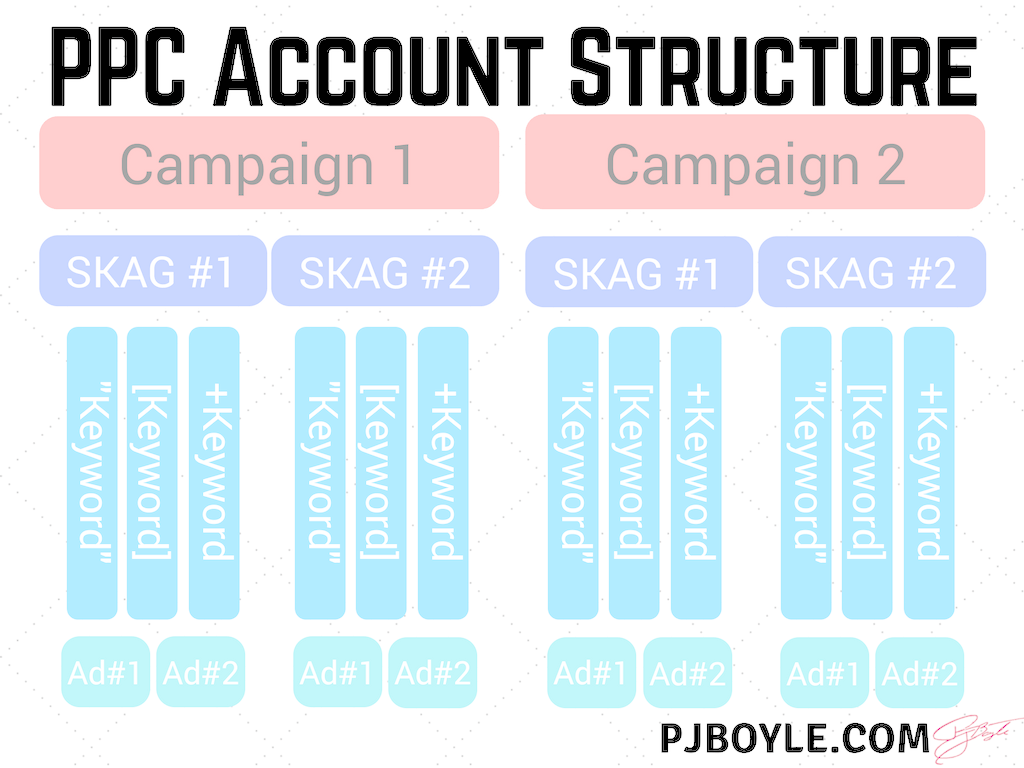 Pay-Per-Click Account Structure