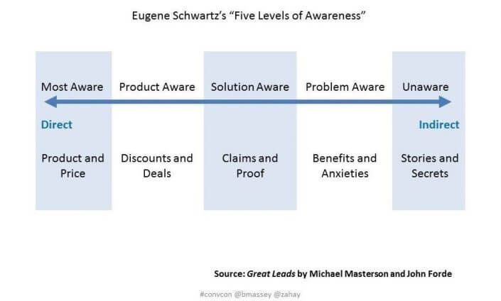 eugene schwartz five levels of awareness