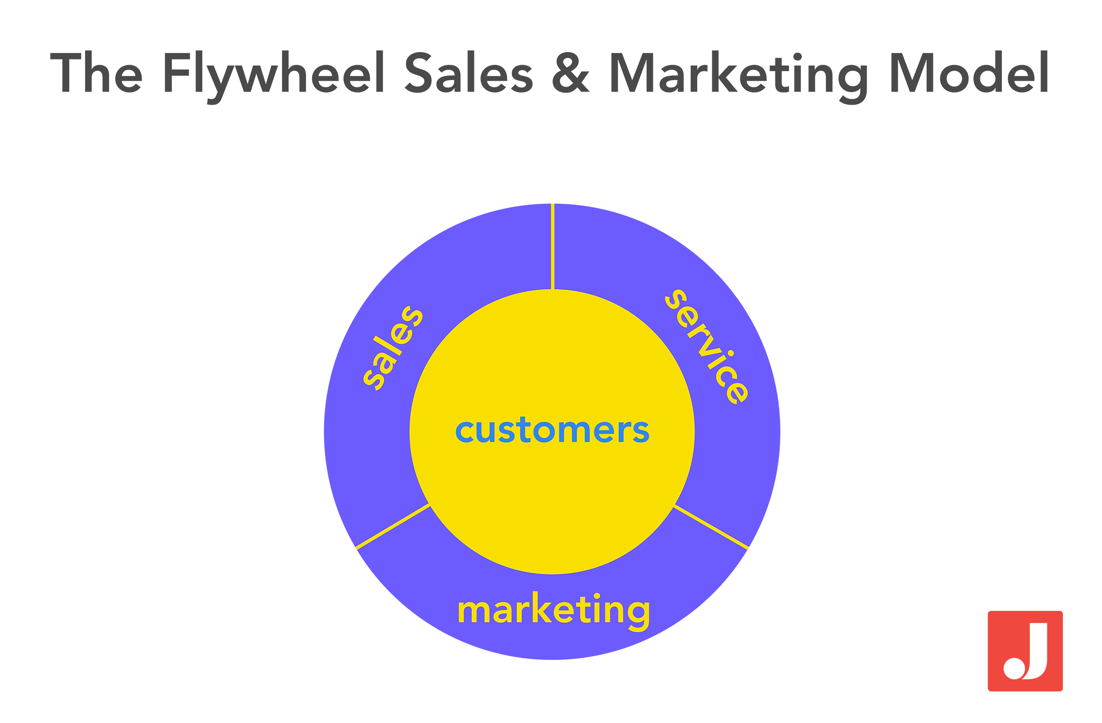 the flywheel sales and marketing model
