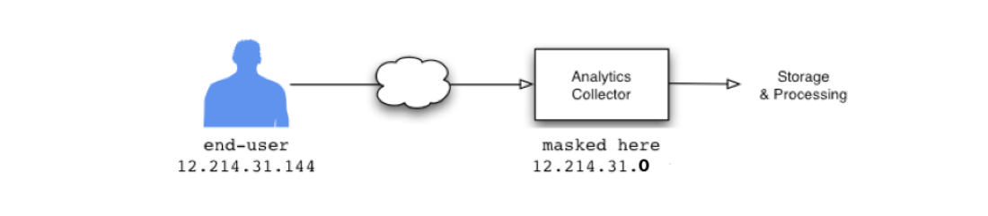 how to keep Google Analytics from collecting IP addresses