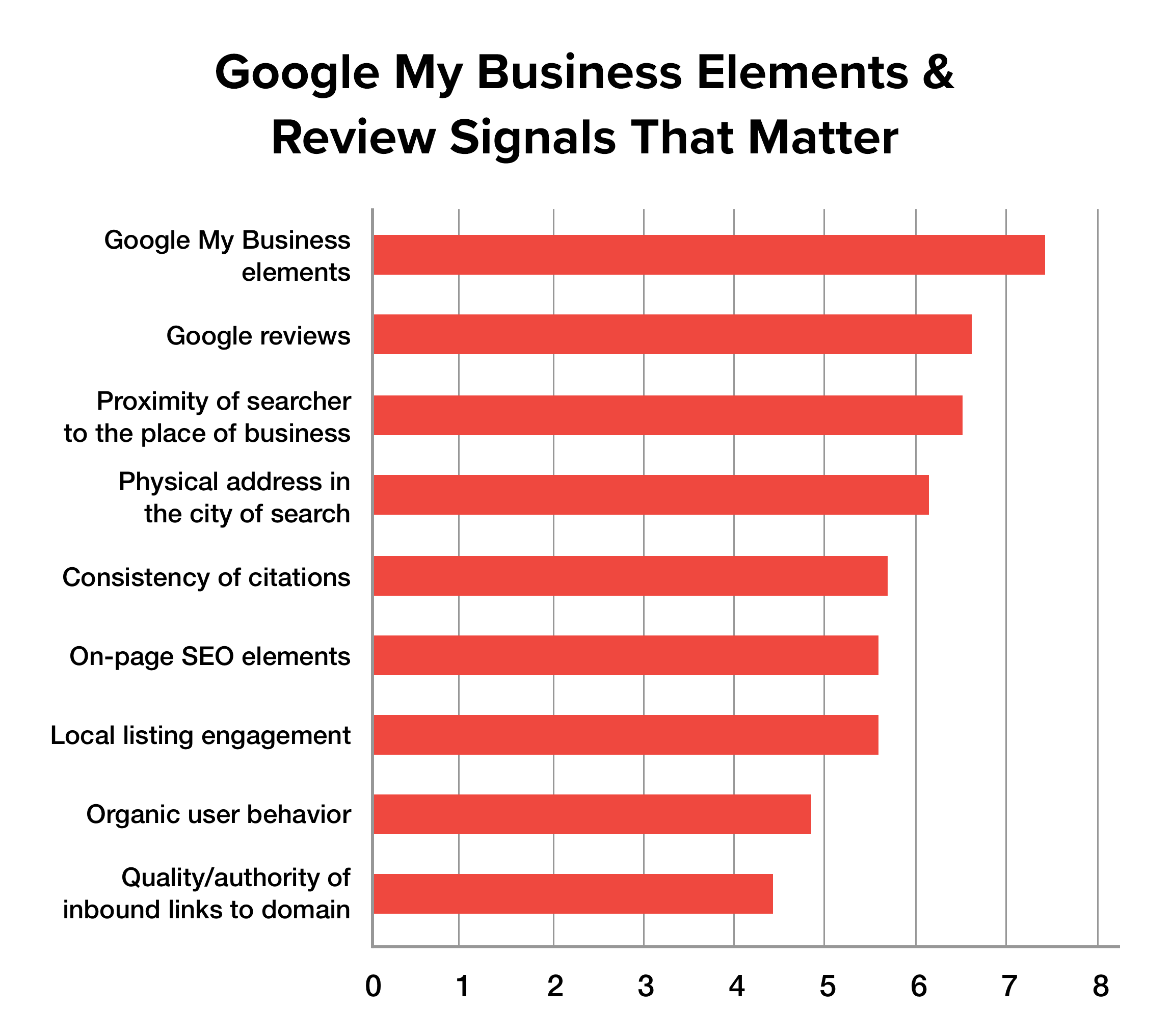 Google My Business elements and reviews signals chart