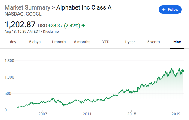 google alphabet stock price 2019