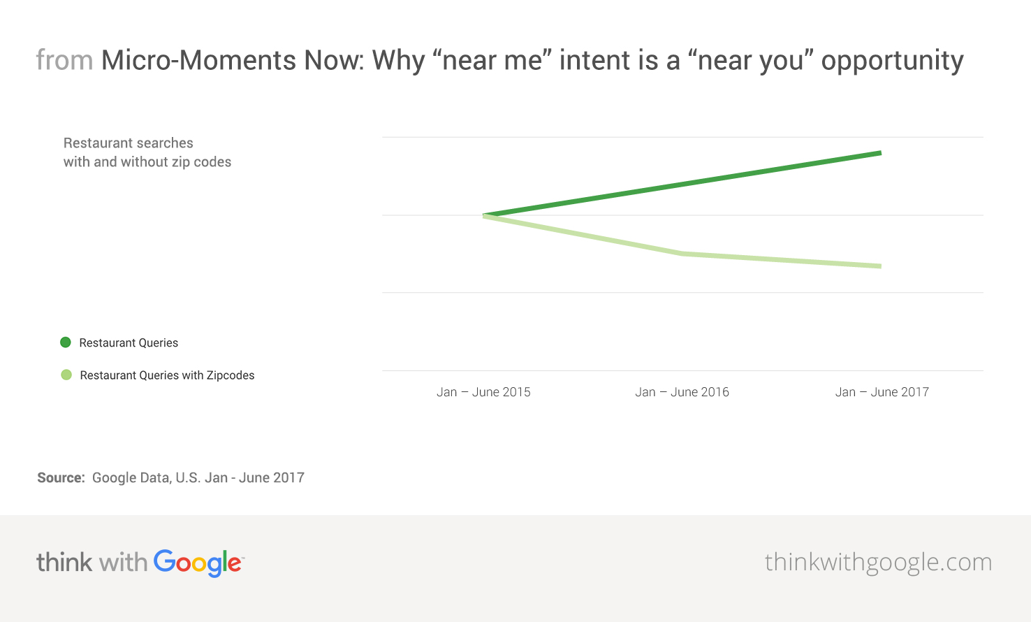 Google searches for restaurants with zip code and without