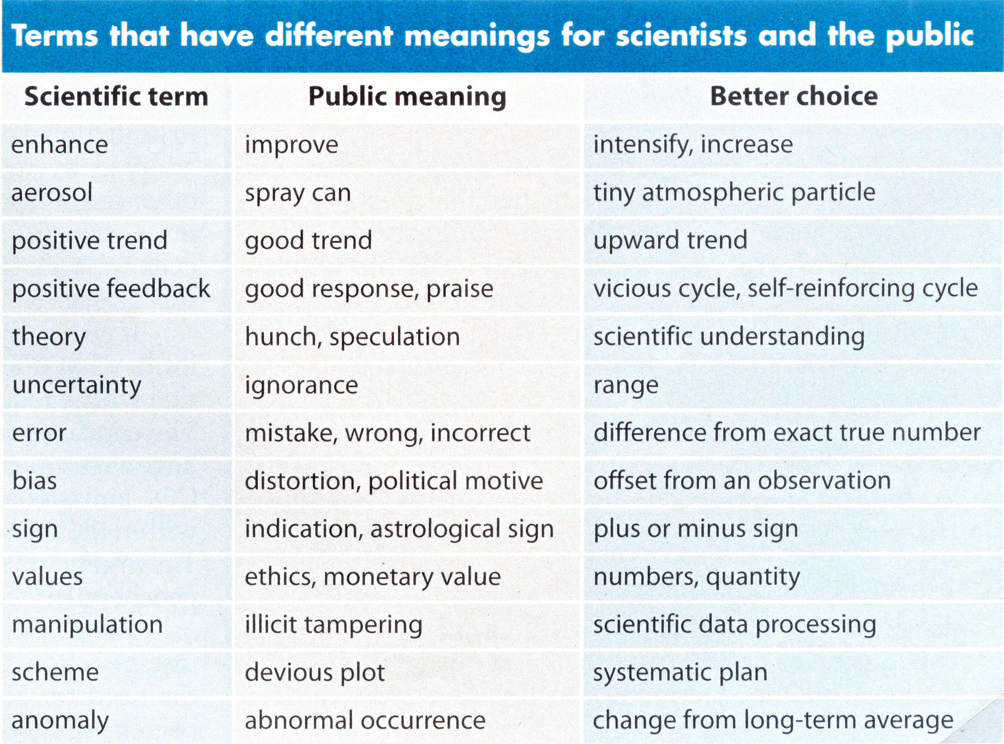 terms that have different meanings for scientists and the public