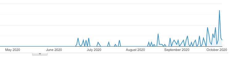 Google Analytics screenshot showing that content marketing works