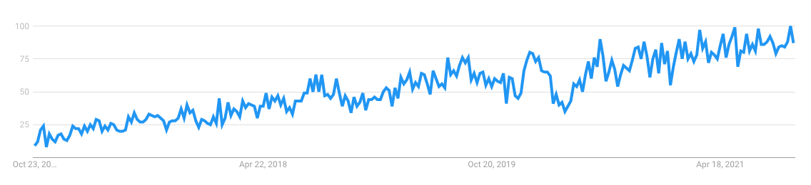 2017 to 2021 attorney near me Google searches