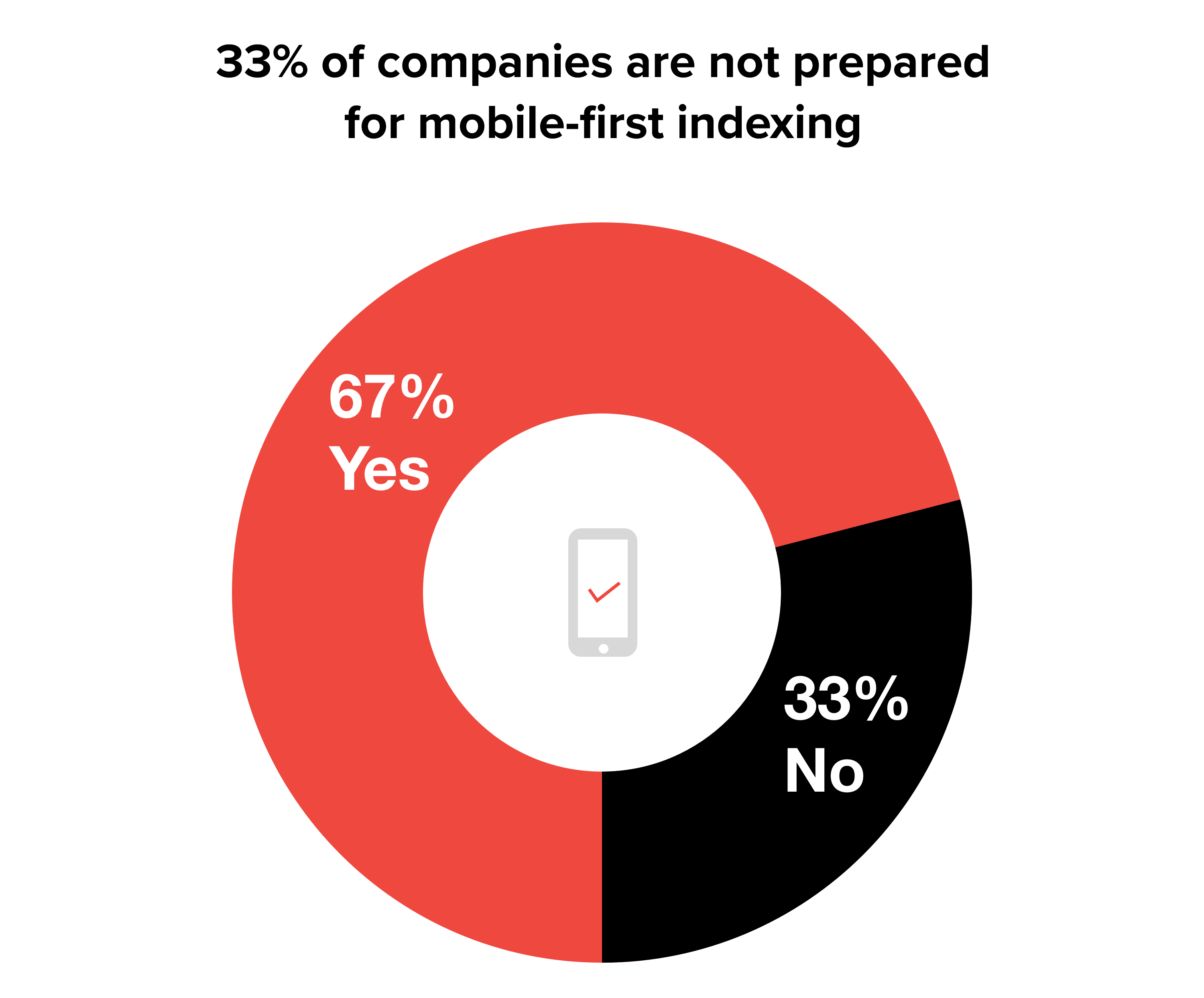 33 percent of companies are not prepared for mobile-first indexing