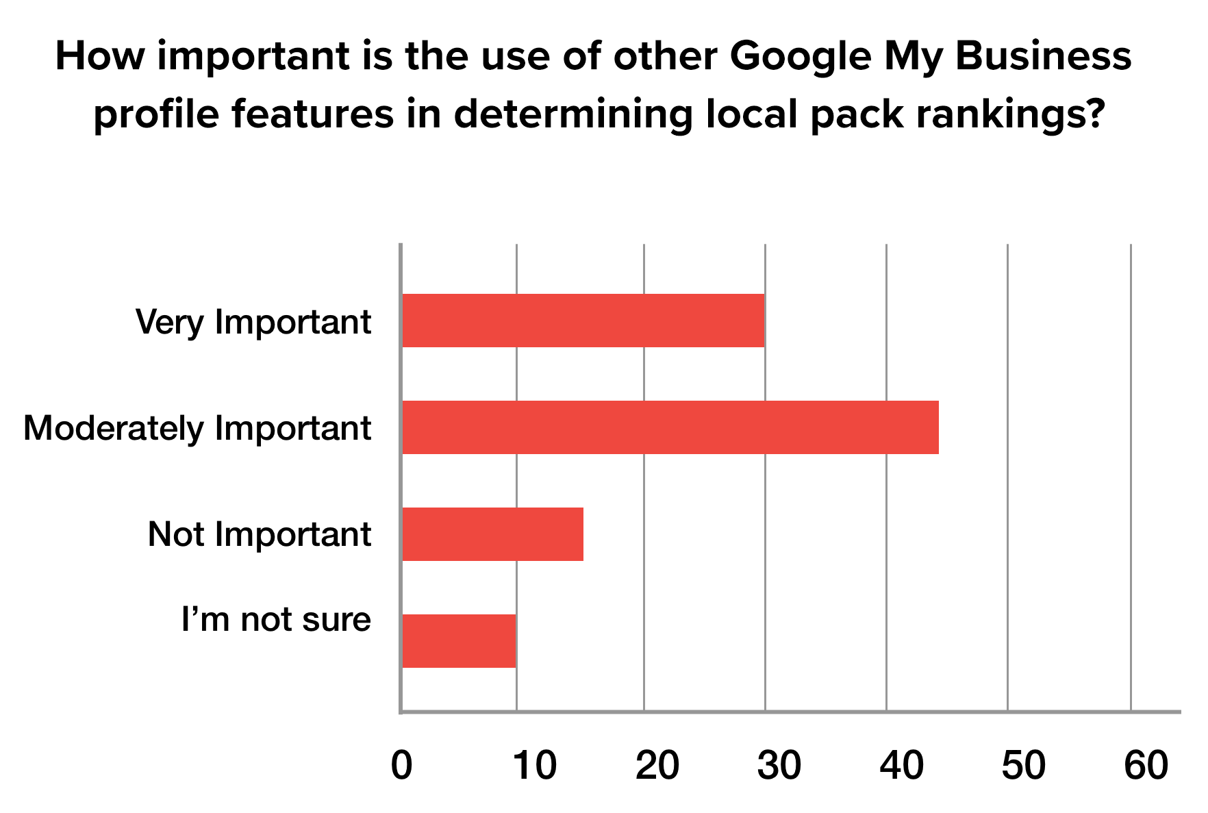marketers response to how important google my business is for local pack chart
