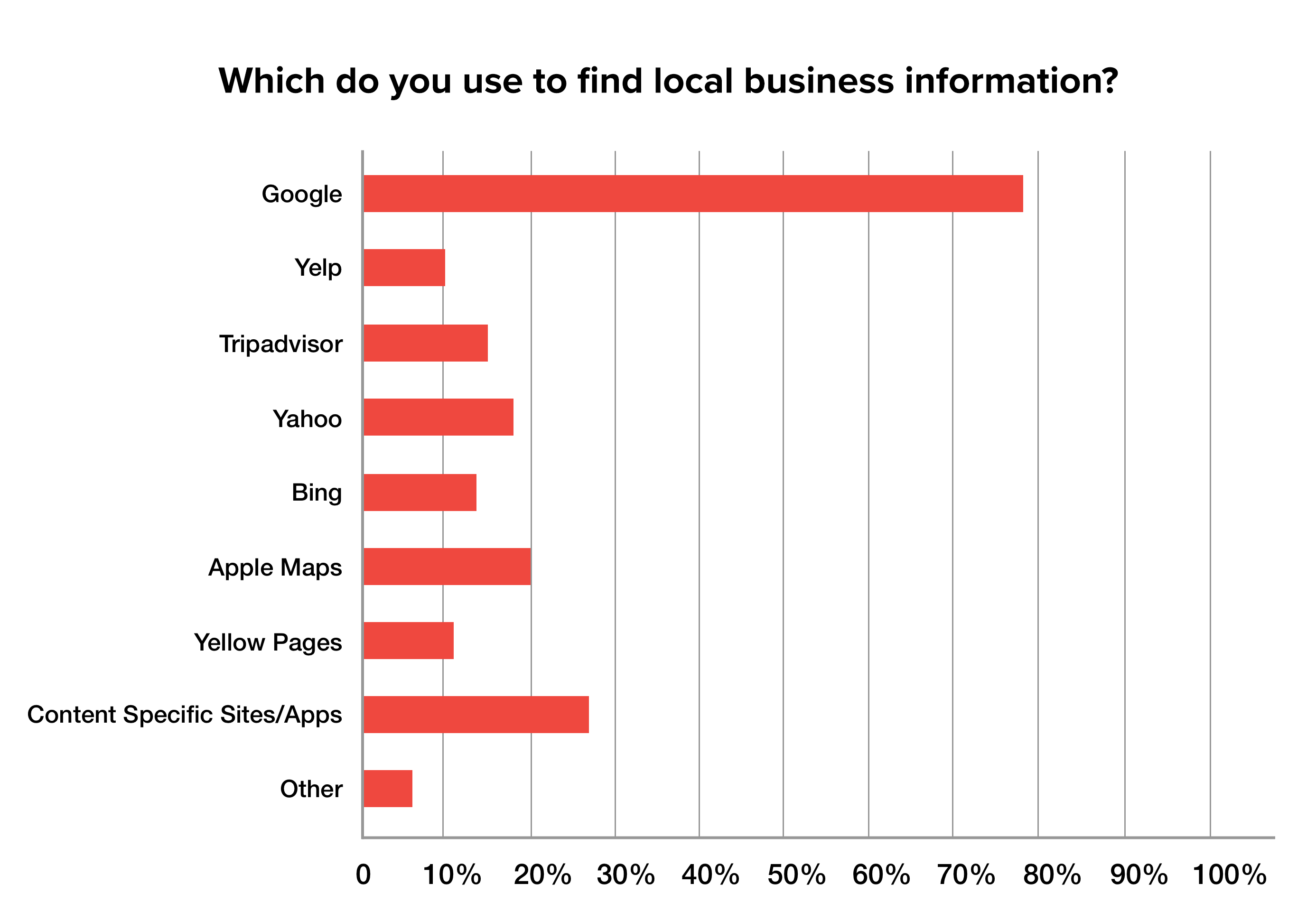 Which do you use to find local business information?