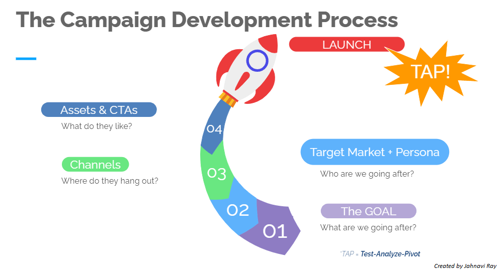 demand generation campaign development process