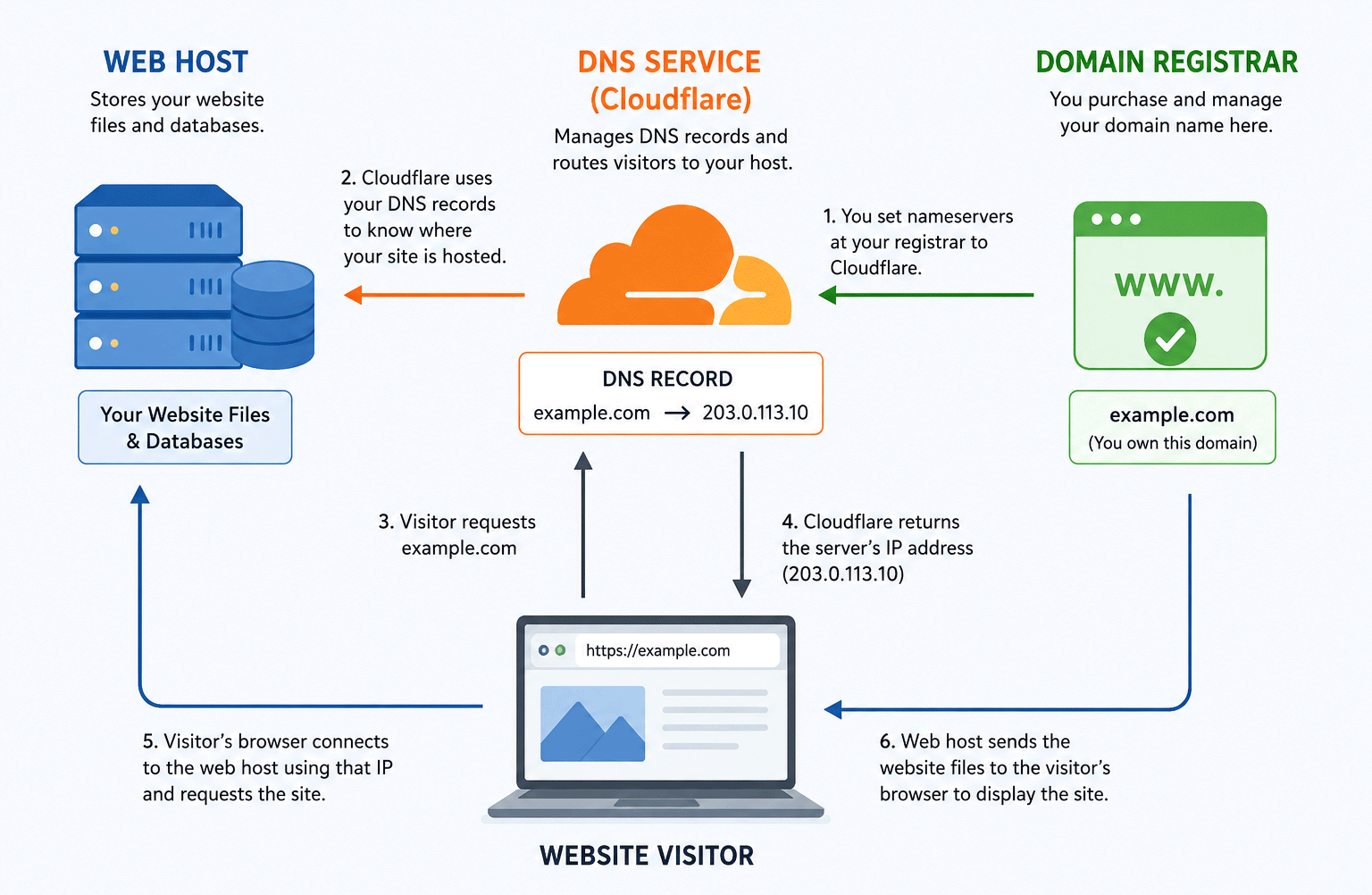 relationship between web host dns and registrar
