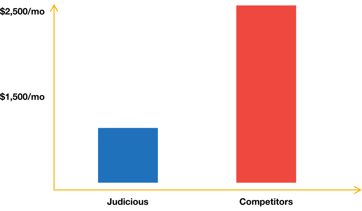 judicious inc. search engine optimization pricing